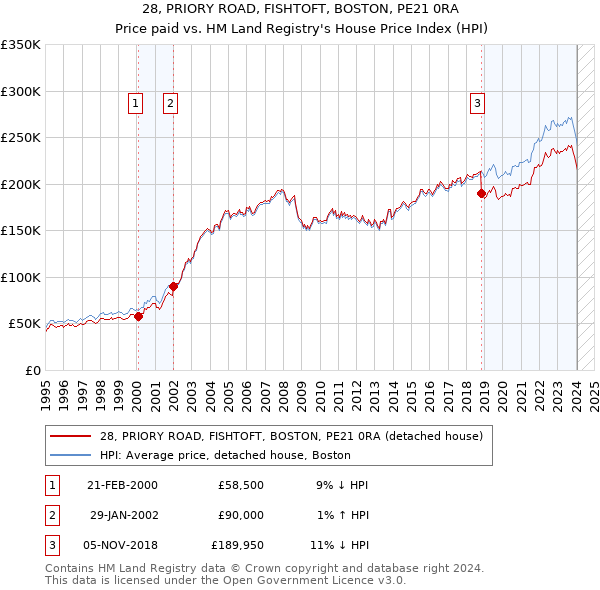 28, PRIORY ROAD, FISHTOFT, BOSTON, PE21 0RA: Price paid vs HM Land Registry's House Price Index