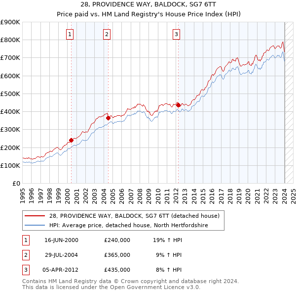 28, PROVIDENCE WAY, BALDOCK, SG7 6TT: Price paid vs HM Land Registry's House Price Index