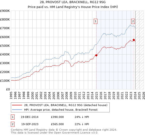 28, PROVOST LEA, BRACKNELL, RG12 9SG: Price paid vs HM Land Registry's House Price Index