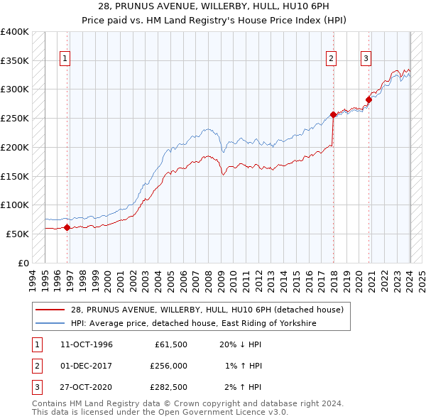 28, PRUNUS AVENUE, WILLERBY, HULL, HU10 6PH: Price paid vs HM Land Registry's House Price Index