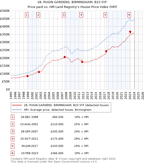 28, PUGIN GARDENS, BIRMINGHAM, B23 5YF: Price paid vs HM Land Registry's House Price Index