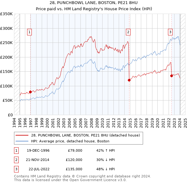 28, PUNCHBOWL LANE, BOSTON, PE21 8HU: Price paid vs HM Land Registry's House Price Index