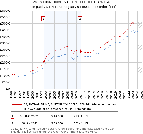 28, PYTMAN DRIVE, SUTTON COLDFIELD, B76 1GU: Price paid vs HM Land Registry's House Price Index