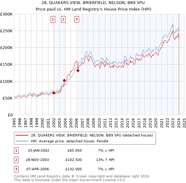28, QUAKERS VIEW, BRIERFIELD, NELSON, BB9 5PU: Price paid vs HM Land Registry's House Price Index