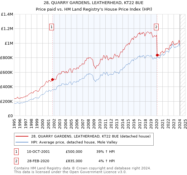 28, QUARRY GARDENS, LEATHERHEAD, KT22 8UE: Price paid vs HM Land Registry's House Price Index