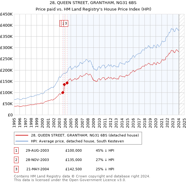 28, QUEEN STREET, GRANTHAM, NG31 6BS: Price paid vs HM Land Registry's House Price Index