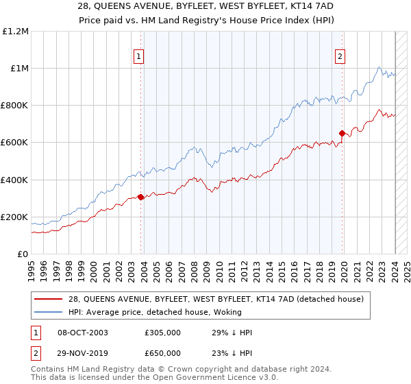 28, QUEENS AVENUE, BYFLEET, WEST BYFLEET, KT14 7AD: Price paid vs HM Land Registry's House Price Index