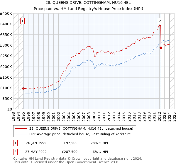 28, QUEENS DRIVE, COTTINGHAM, HU16 4EL: Price paid vs HM Land Registry's House Price Index
