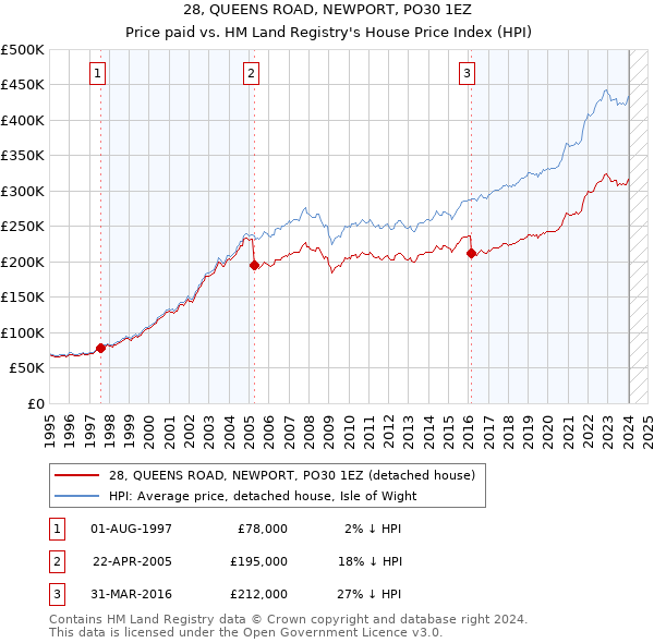 28, QUEENS ROAD, NEWPORT, PO30 1EZ: Price paid vs HM Land Registry's House Price Index