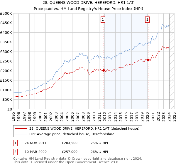 28, QUEENS WOOD DRIVE, HEREFORD, HR1 1AT: Price paid vs HM Land Registry's House Price Index
