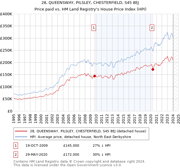 28, QUEENSWAY, PILSLEY, CHESTERFIELD, S45 8EJ: Price paid vs HM Land Registry's House Price Index