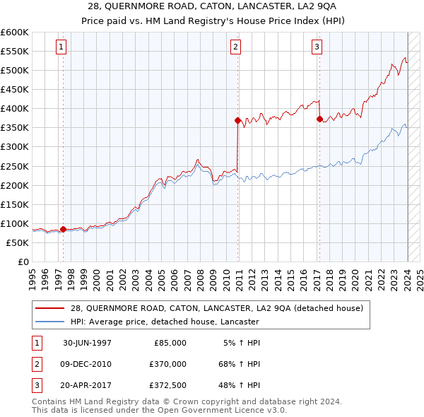 28, QUERNMORE ROAD, CATON, LANCASTER, LA2 9QA: Price paid vs HM Land Registry's House Price Index