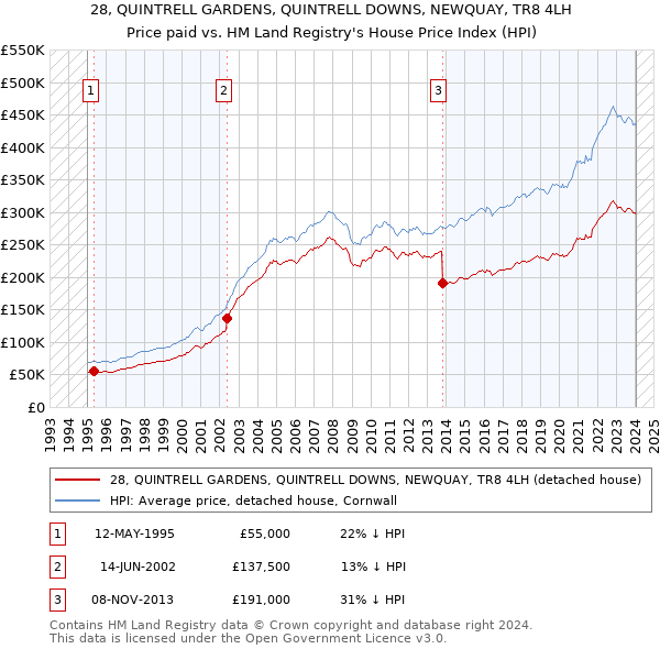 28, QUINTRELL GARDENS, QUINTRELL DOWNS, NEWQUAY, TR8 4LH: Price paid vs HM Land Registry's House Price Index