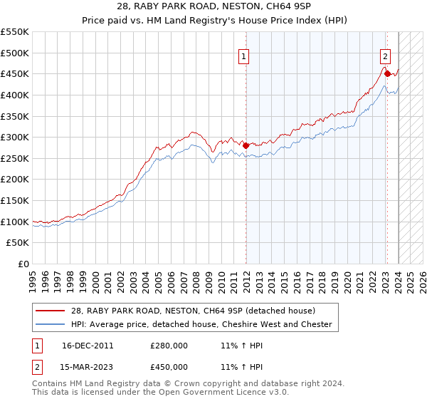 28, RABY PARK ROAD, NESTON, CH64 9SP: Price paid vs HM Land Registry's House Price Index