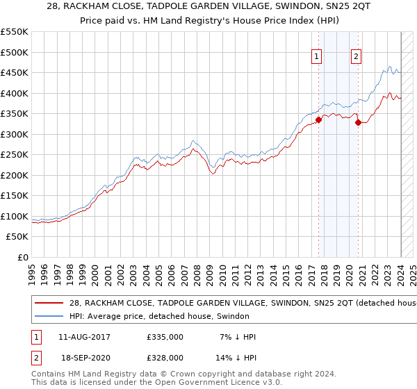 28, RACKHAM CLOSE, TADPOLE GARDEN VILLAGE, SWINDON, SN25 2QT: Price paid vs HM Land Registry's House Price Index