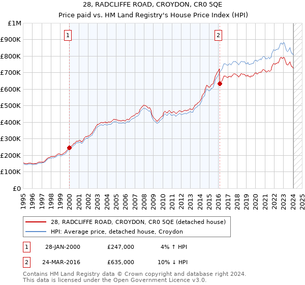 28, RADCLIFFE ROAD, CROYDON, CR0 5QE: Price paid vs HM Land Registry's House Price Index