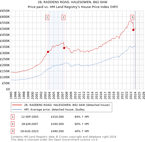 28, RADDENS ROAD, HALESOWEN, B62 0AW: Price paid vs HM Land Registry's House Price Index
