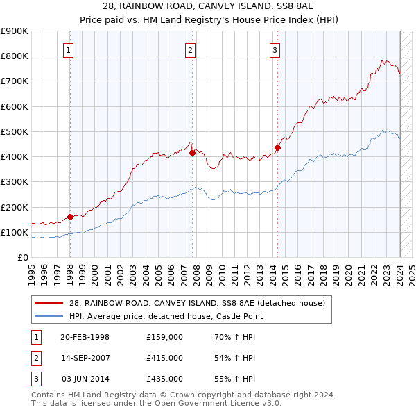 28, RAINBOW ROAD, CANVEY ISLAND, SS8 8AE: Price paid vs HM Land Registry's House Price Index