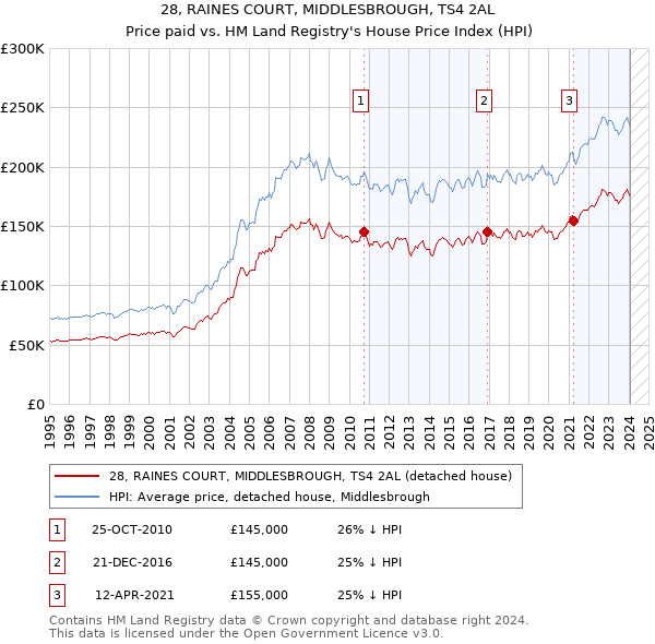 28, RAINES COURT, MIDDLESBROUGH, TS4 2AL: Price paid vs HM Land Registry's House Price Index