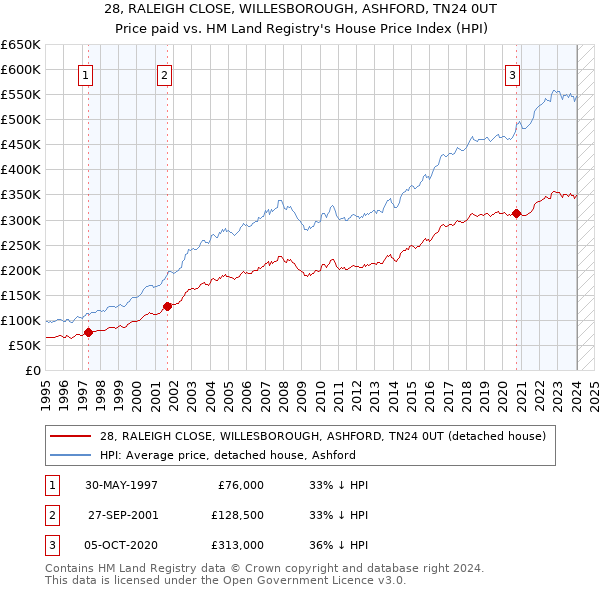 28, RALEIGH CLOSE, WILLESBOROUGH, ASHFORD, TN24 0UT: Price paid vs HM Land Registry's House Price Index