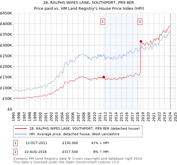 28, RALPHS WIFES LANE, SOUTHPORT, PR9 8ER: Price paid vs HM Land Registry's House Price Index