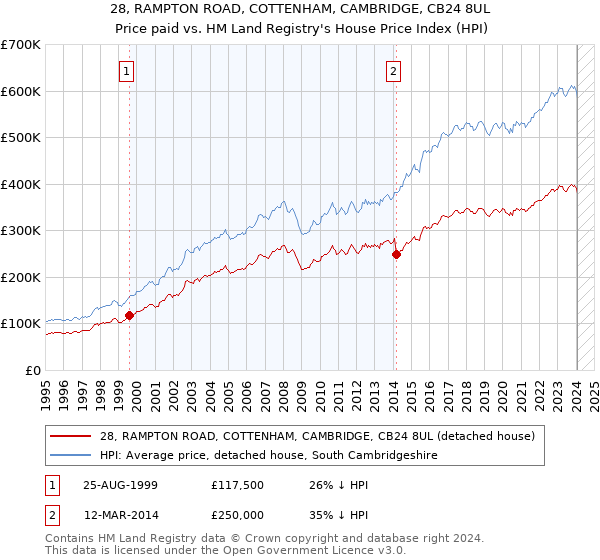 28, RAMPTON ROAD, COTTENHAM, CAMBRIDGE, CB24 8UL: Price paid vs HM Land Registry's House Price Index