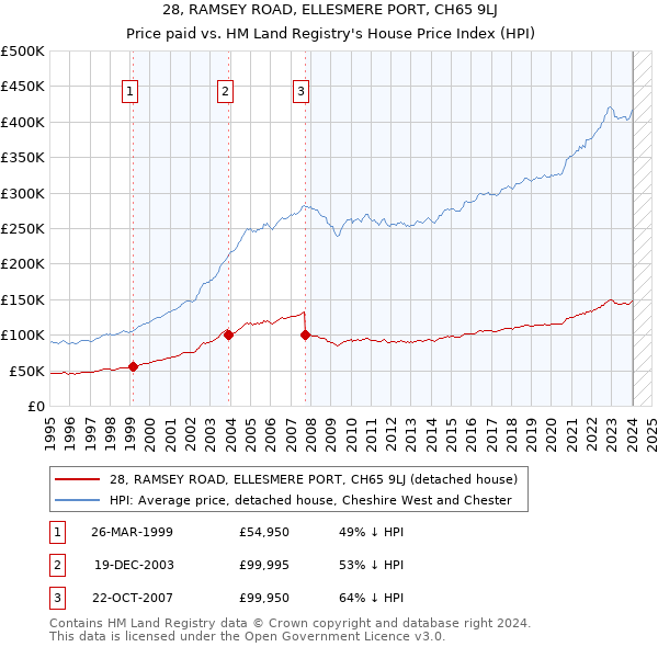 28, RAMSEY ROAD, ELLESMERE PORT, CH65 9LJ: Price paid vs HM Land Registry's House Price Index
