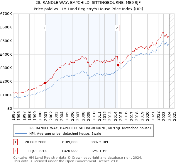 28, RANDLE WAY, BAPCHILD, SITTINGBOURNE, ME9 9JF: Price paid vs HM Land Registry's House Price Index