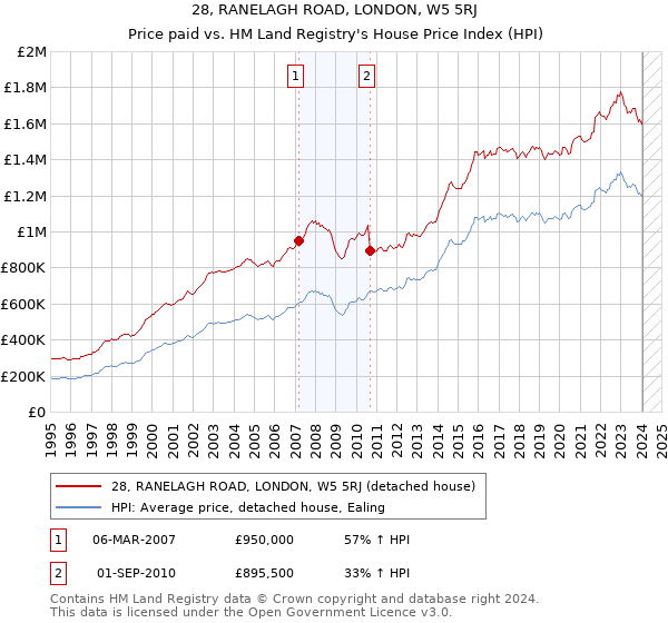 28, RANELAGH ROAD, LONDON, W5 5RJ: Price paid vs HM Land Registry's House Price Index