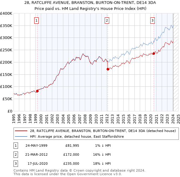 28, RATCLIFFE AVENUE, BRANSTON, BURTON-ON-TRENT, DE14 3DA: Price paid vs HM Land Registry's House Price Index