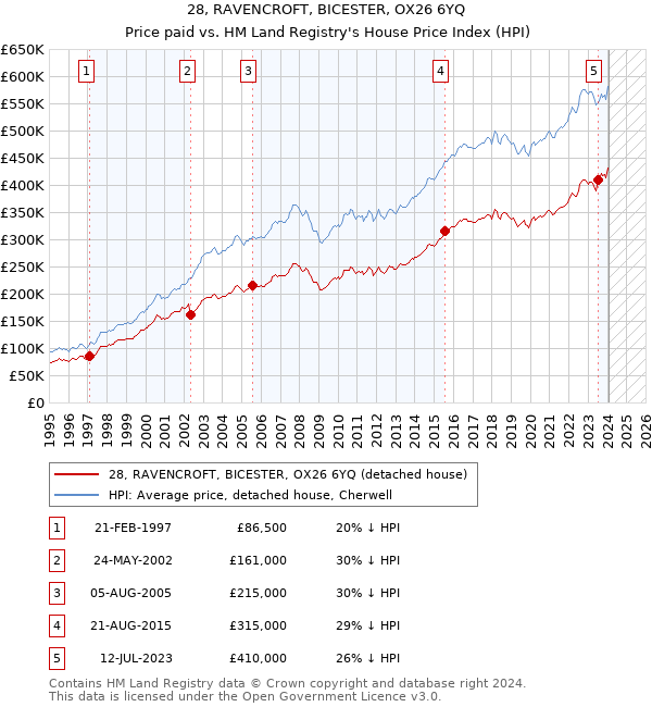 28, RAVENCROFT, BICESTER, OX26 6YQ: Price paid vs HM Land Registry's House Price Index