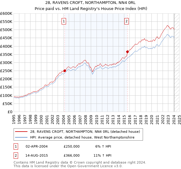 28, RAVENS CROFT, NORTHAMPTON, NN4 0RL: Price paid vs HM Land Registry's House Price Index