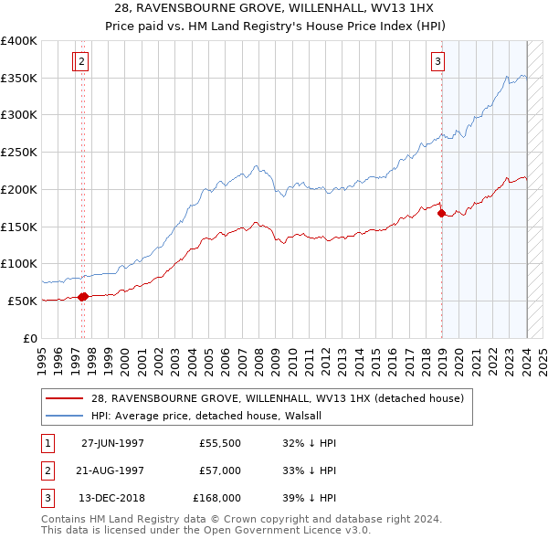 28, RAVENSBOURNE GROVE, WILLENHALL, WV13 1HX: Price paid vs HM Land Registry's House Price Index
