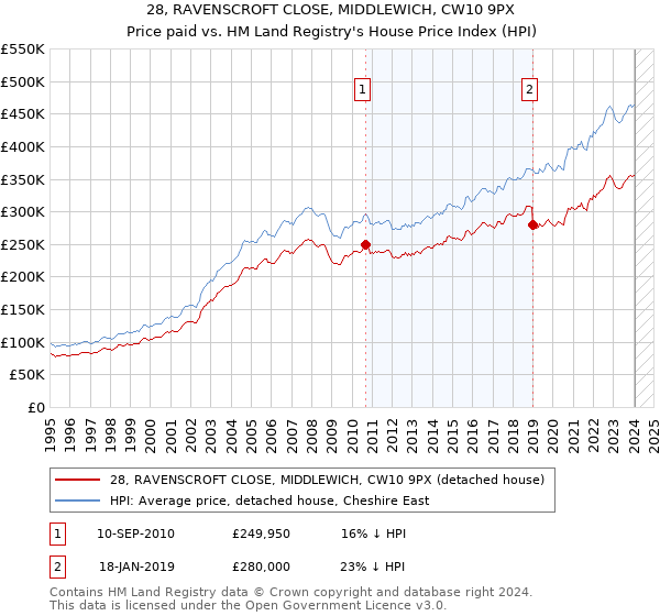 28, RAVENSCROFT CLOSE, MIDDLEWICH, CW10 9PX: Price paid vs HM Land Registry's House Price Index