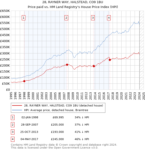 28, RAYNER WAY, HALSTEAD, CO9 1BU: Price paid vs HM Land Registry's House Price Index