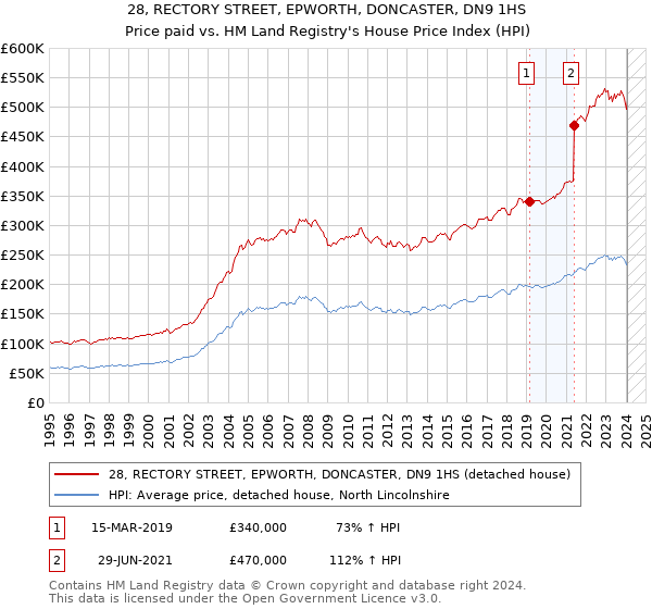 28, RECTORY STREET, EPWORTH, DONCASTER, DN9 1HS: Price paid vs HM Land Registry's House Price Index