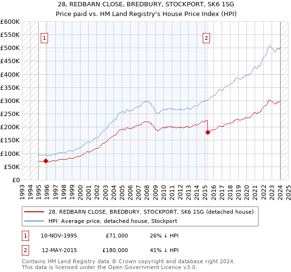 28, REDBARN CLOSE, BREDBURY, STOCKPORT, SK6 1SG: Price paid vs HM Land Registry's House Price Index