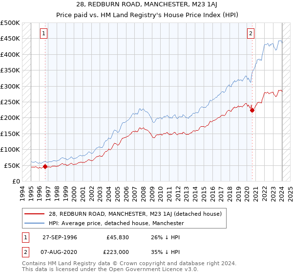 28, REDBURN ROAD, MANCHESTER, M23 1AJ: Price paid vs HM Land Registry's House Price Index