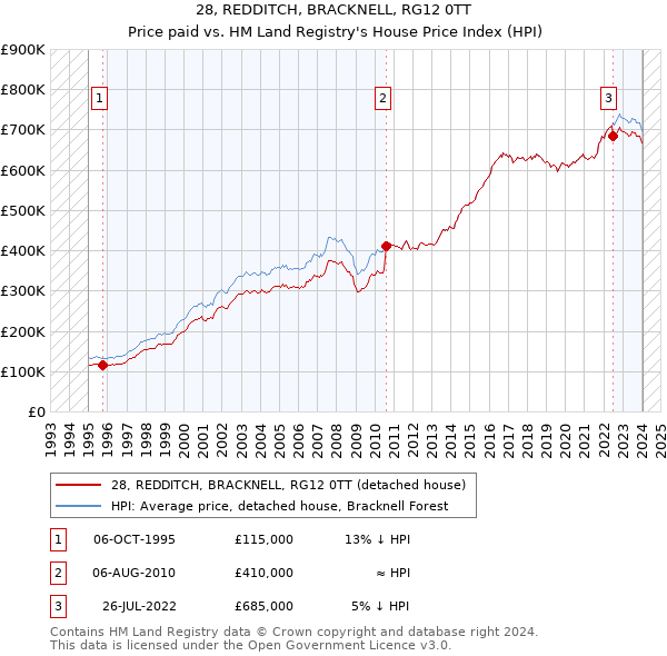 28, REDDITCH, BRACKNELL, RG12 0TT: Price paid vs HM Land Registry's House Price Index
