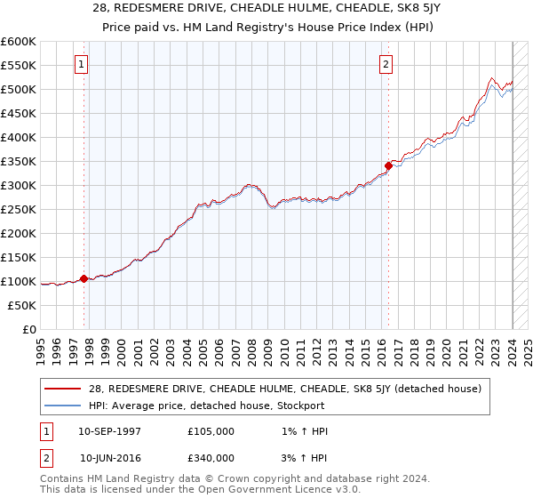 28, REDESMERE DRIVE, CHEADLE HULME, CHEADLE, SK8 5JY: Price paid vs HM Land Registry's House Price Index