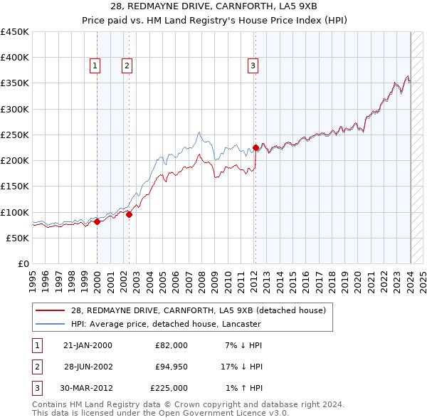 28, REDMAYNE DRIVE, CARNFORTH, LA5 9XB: Price paid vs HM Land Registry's House Price Index