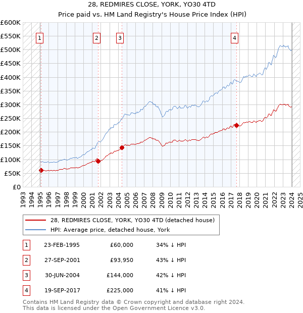 28, REDMIRES CLOSE, YORK, YO30 4TD: Price paid vs HM Land Registry's House Price Index