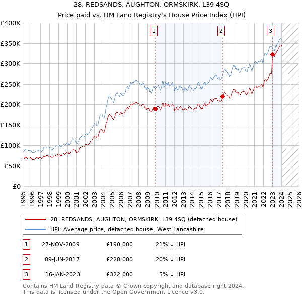 28, REDSANDS, AUGHTON, ORMSKIRK, L39 4SQ: Price paid vs HM Land Registry's House Price Index