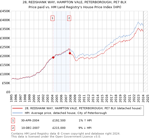 28, REDSHANK WAY, HAMPTON VALE, PETERBOROUGH, PE7 8LX: Price paid vs HM Land Registry's House Price Index