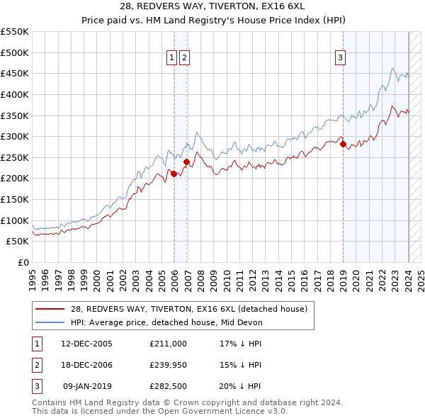 28, REDVERS WAY, TIVERTON, EX16 6XL: Price paid vs HM Land Registry's House Price Index