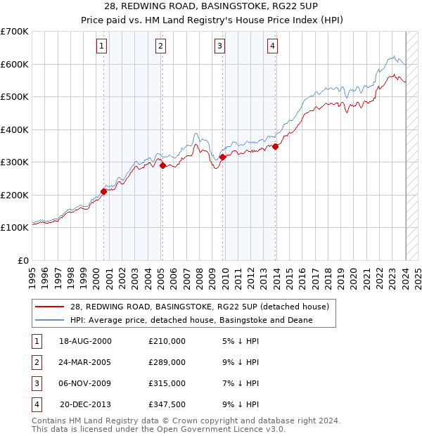 28, REDWING ROAD, BASINGSTOKE, RG22 5UP: Price paid vs HM Land Registry's House Price Index