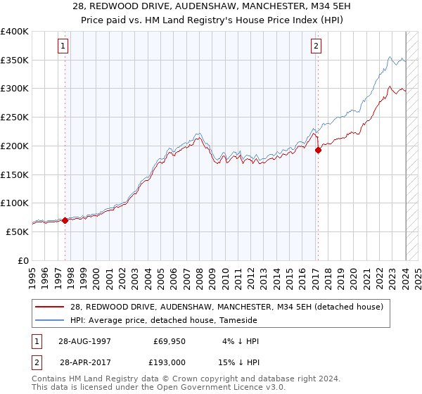 28, REDWOOD DRIVE, AUDENSHAW, MANCHESTER, M34 5EH: Price paid vs HM Land Registry's House Price Index