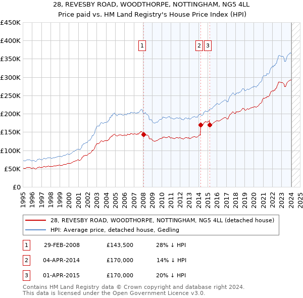 28, REVESBY ROAD, WOODTHORPE, NOTTINGHAM, NG5 4LL: Price paid vs HM Land Registry's House Price Index