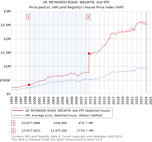 28, REYNARDS ROAD, WELWYN, AL6 9TP: Price paid vs HM Land Registry's House Price Index
