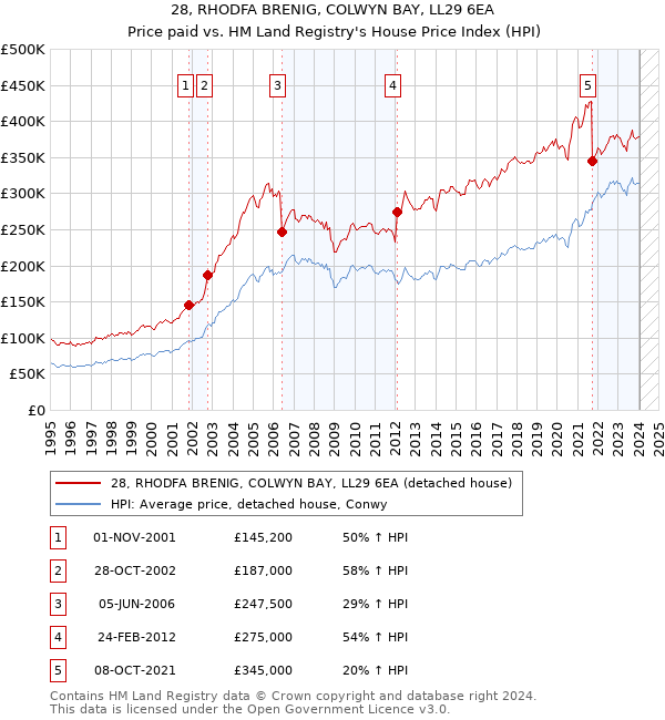 28, RHODFA BRENIG, COLWYN BAY, LL29 6EA: Price paid vs HM Land Registry's House Price Index